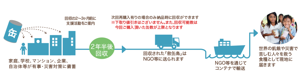 救缶鳥が支援先の国々に届くまで